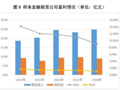 金融租赁公司价值分析看这一篇就够了