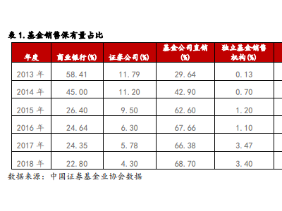 基金销售公司价值分析看这一篇就够了