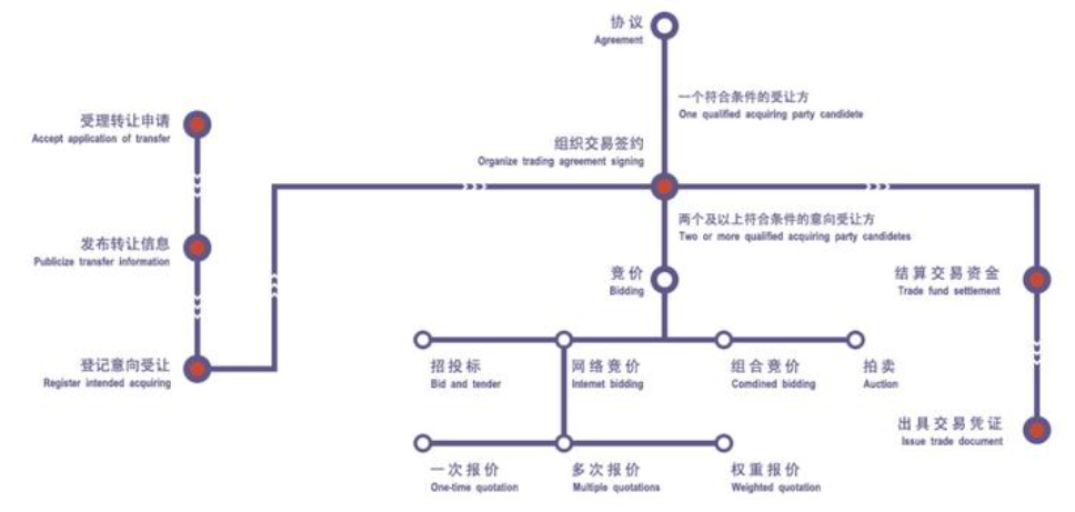 资产信息网法拍房竞拍流程